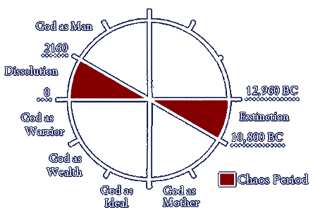 Chaos Diagram