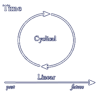 Cyclic and Linear Time