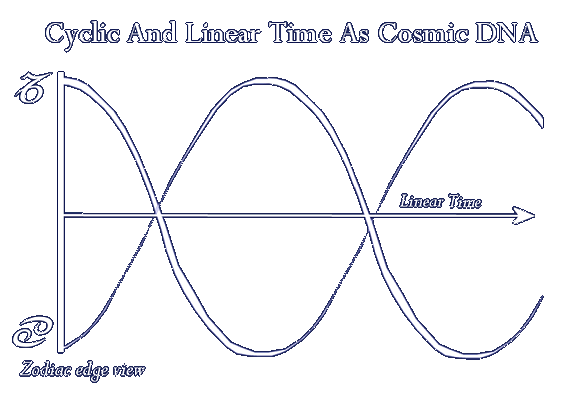 Cyclic and Linear Time Combined